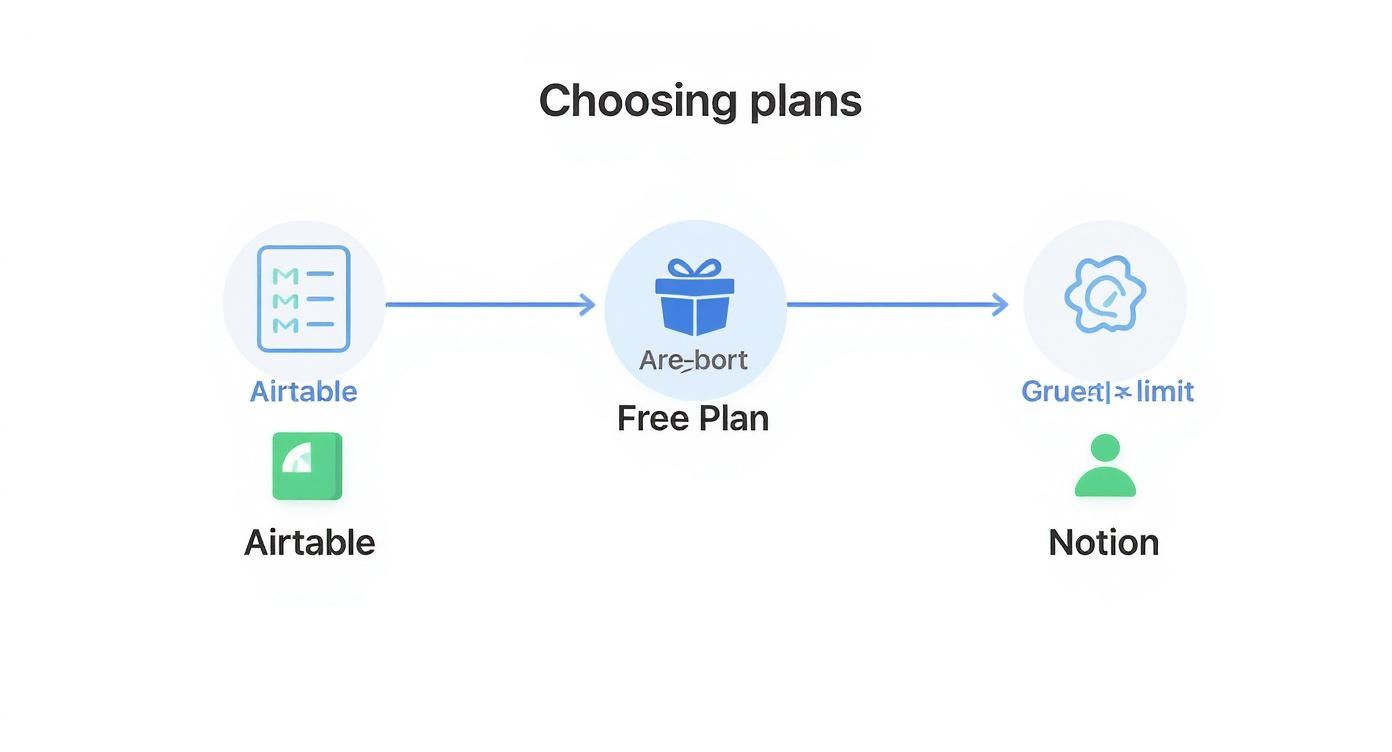 Flowchart comparing Airtable and Notion free plans showing feature progression with gift box icon