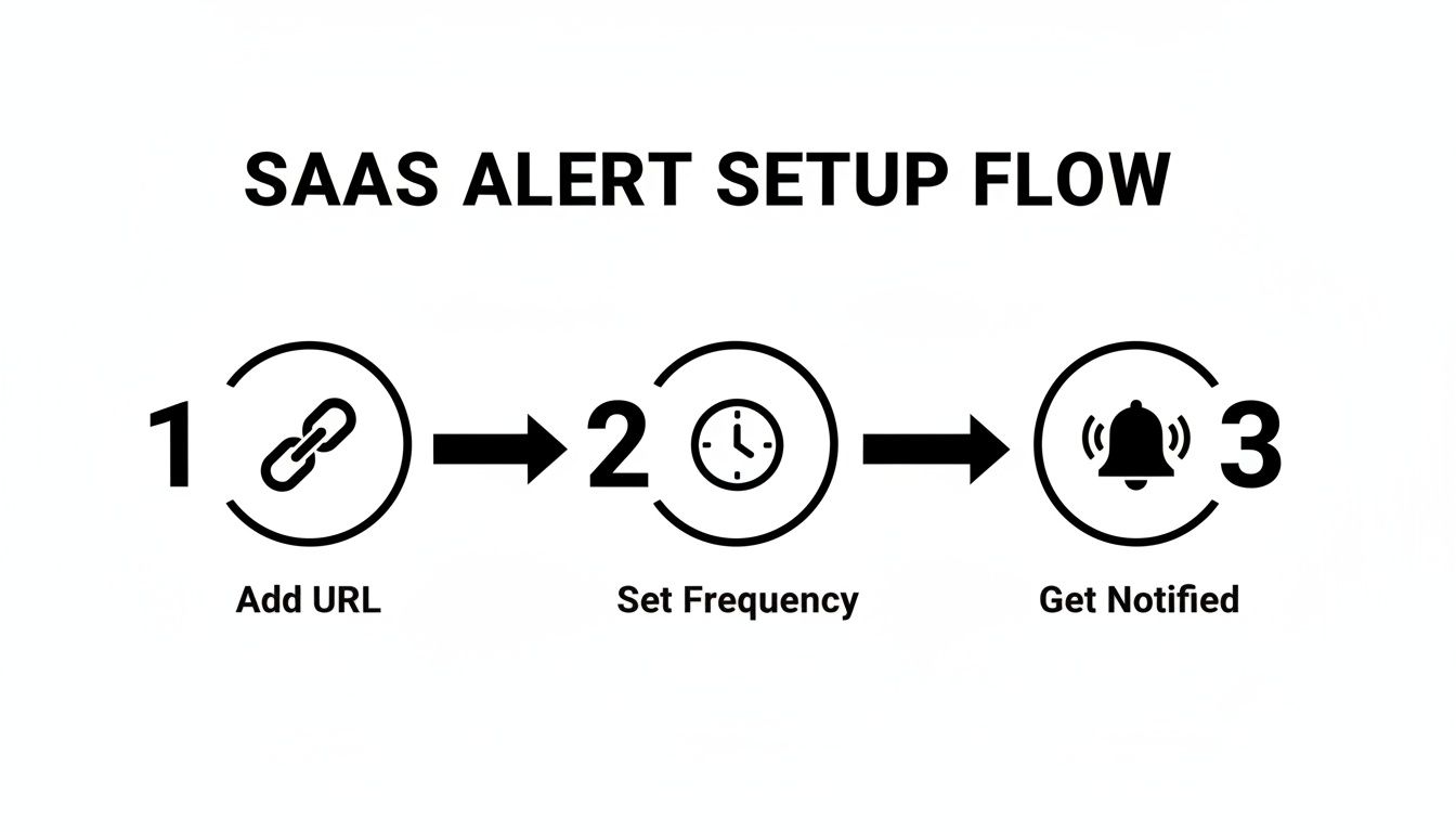 Diagram showing a three-step SaaS alert setup flow: 1. Add URL, 2. Set Frequency, 3. Get Notified.