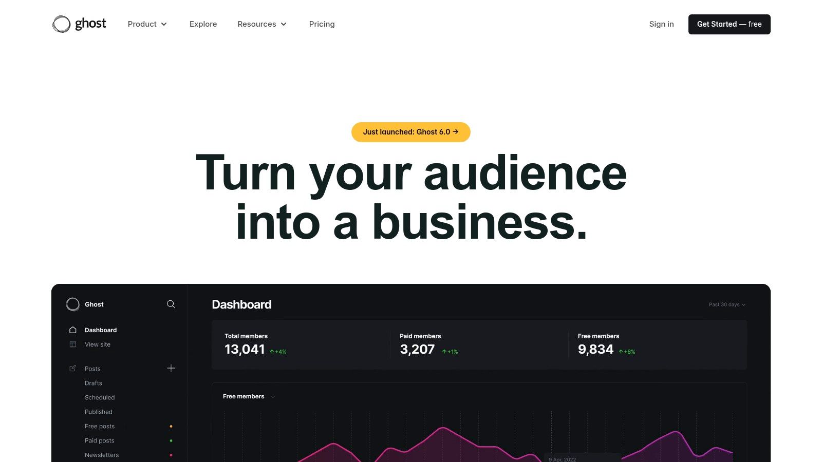 A screenshot of the Ghost dashboard showing post analytics, member growth, and recent posts, highlighting its integrated audience and content management features.