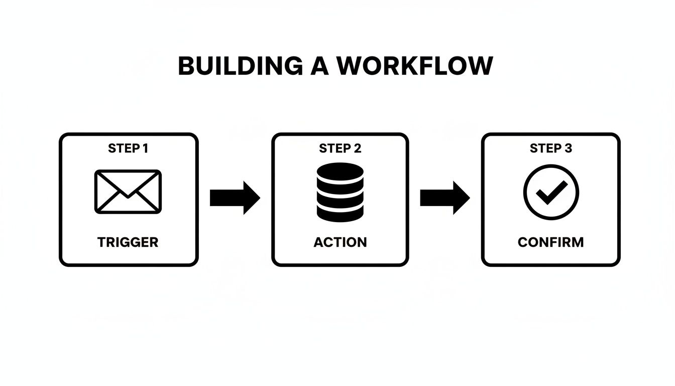 A workflow diagram showing three steps: Trigger (email), Action (database), and Confirm (checkmark).