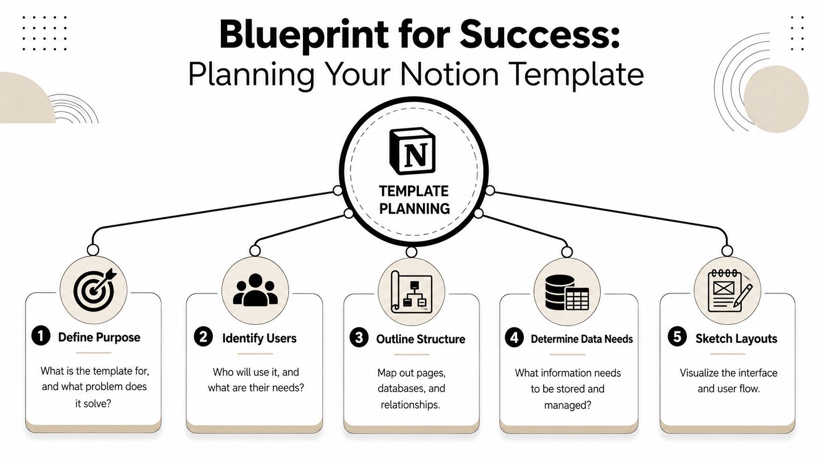 An infographic titled Blueprint for Success, outlining five key steps for planning a Notion template.