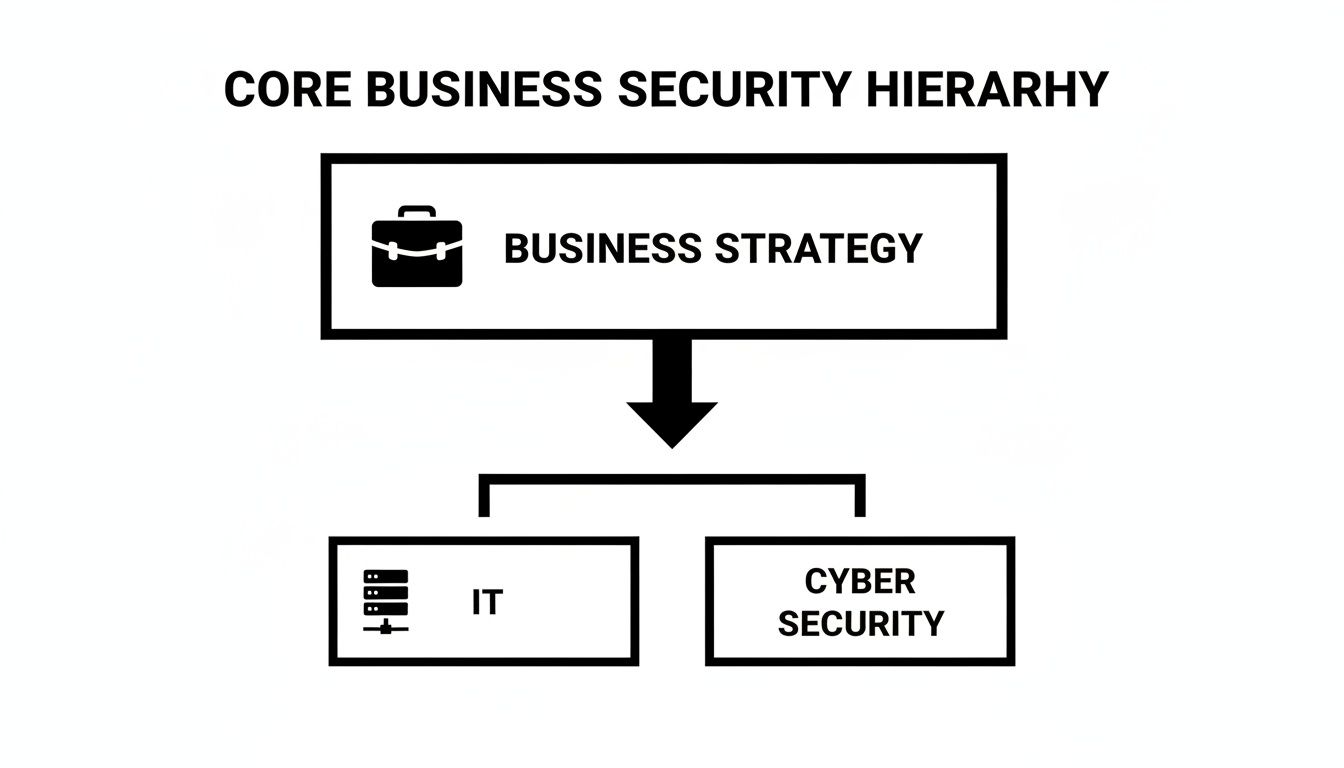 A core business security hierarchy diagram illustrating business strategy leading to IT and cybersecurity.