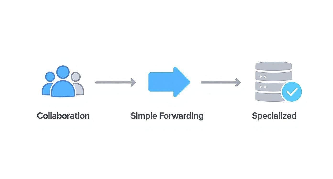 Workflow diagram showing collaboration, simple forwarding, and specialized database with checkmark icon