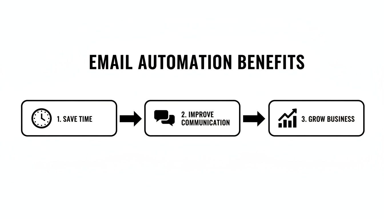 Infographic illustrating the three key benefits of email automation: saving time, improving communication, and growing business.