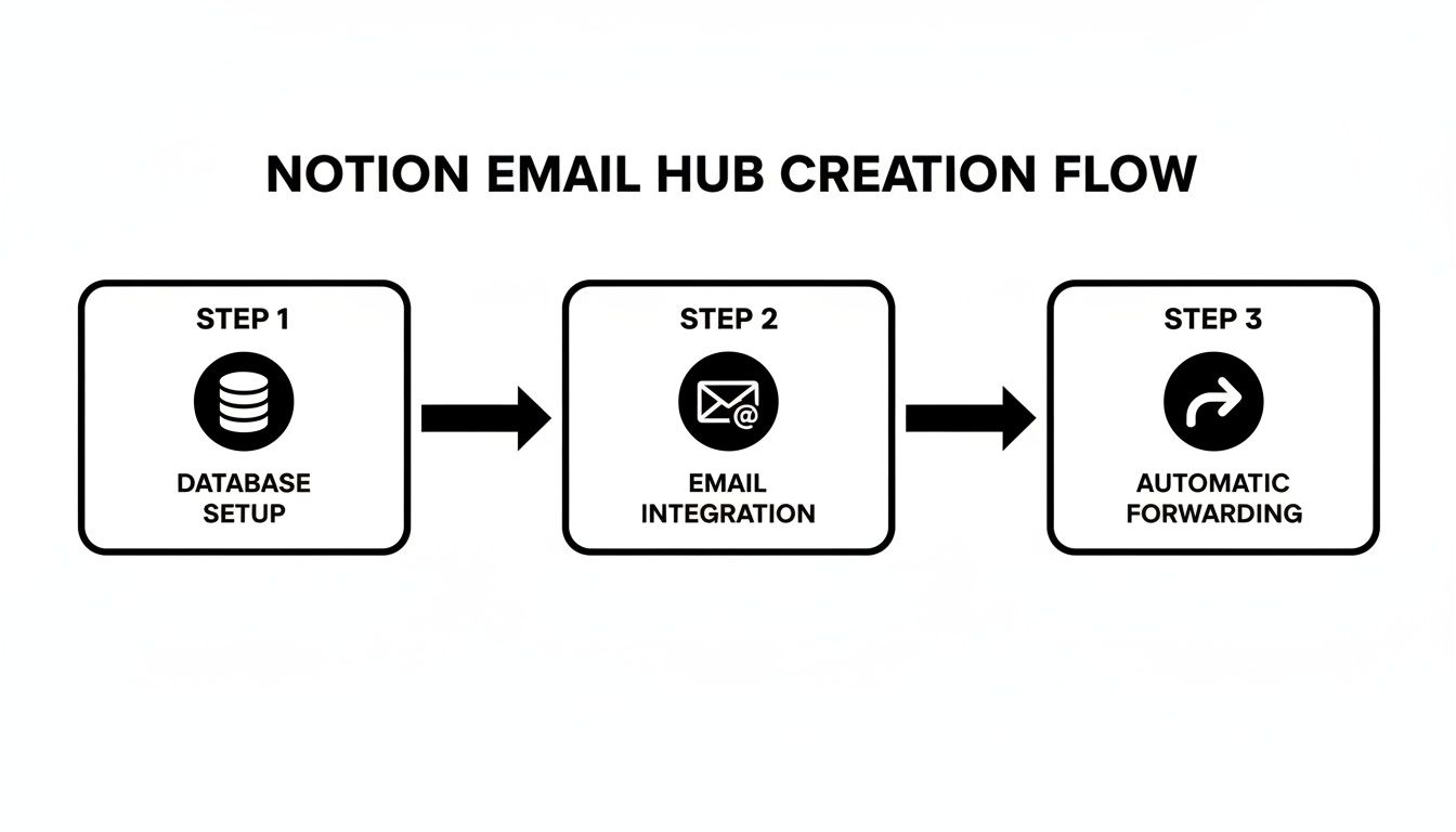 A flowchart outlining the Notion email hub creation flow: Database Setup, Email Integration, Automatic Forwarding.