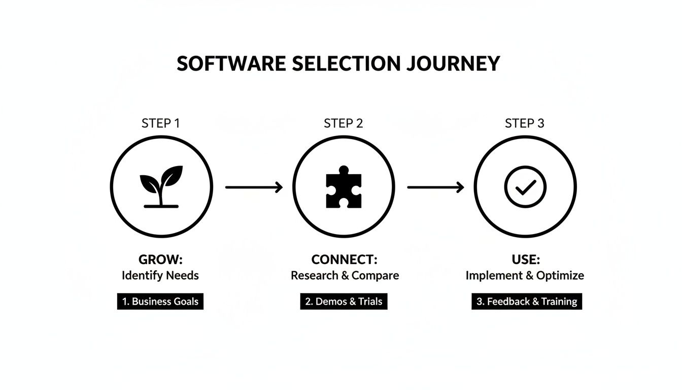 A three-step software selection journey diagram outlining Grow, Connect, and Use phases for implementation.