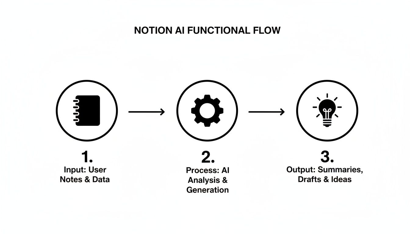 A three-step diagram illustrating the Notion AI functional flow: input, AI process, and output.