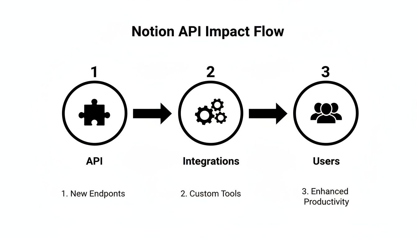 Diagram showing Notion API impact flow from new endpoints to custom tools and enhanced user productivity.