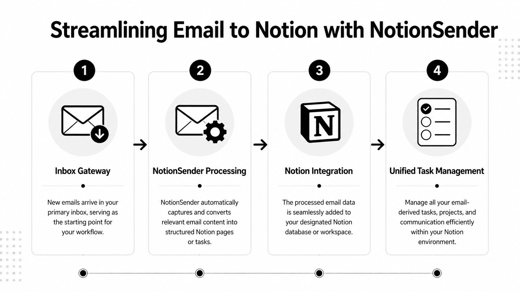 A four-step diagram illustrating the process of streamlining email workflow into Notion using NotionSender tool.