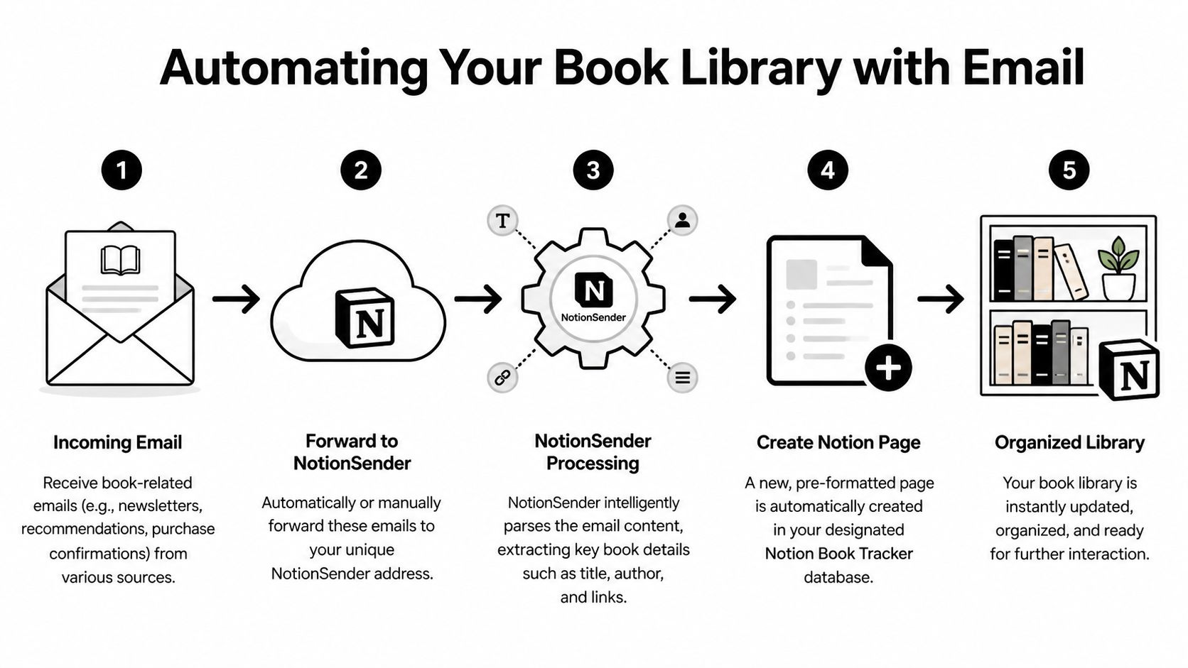 A five-step flowchart illustrating how to automate your book library management using NotionSender and email.