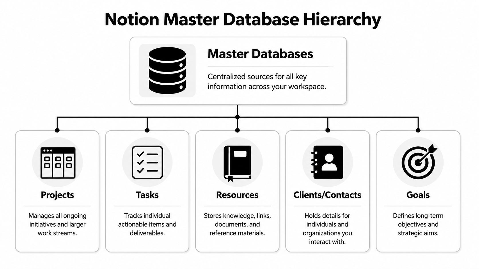 A diagram illustrating the Notion Master Database hierarchy, including projects, tasks, resources, clients, and goals.