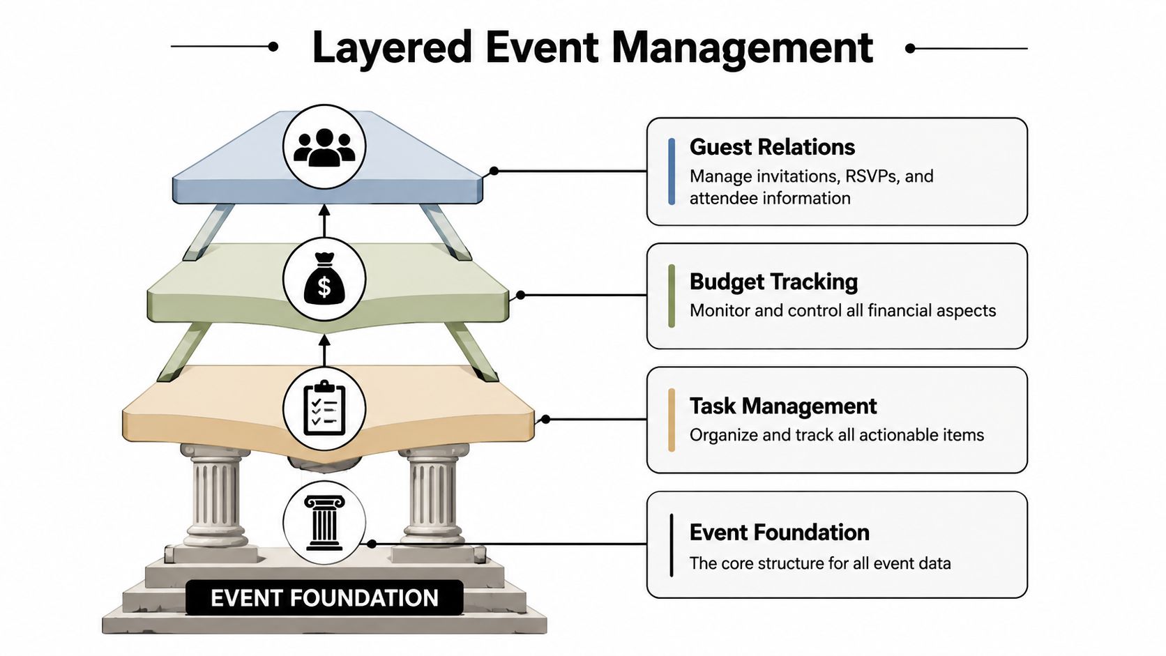 A diagram illustrating a four-layered approach to event management, from core foundation to guest relations.