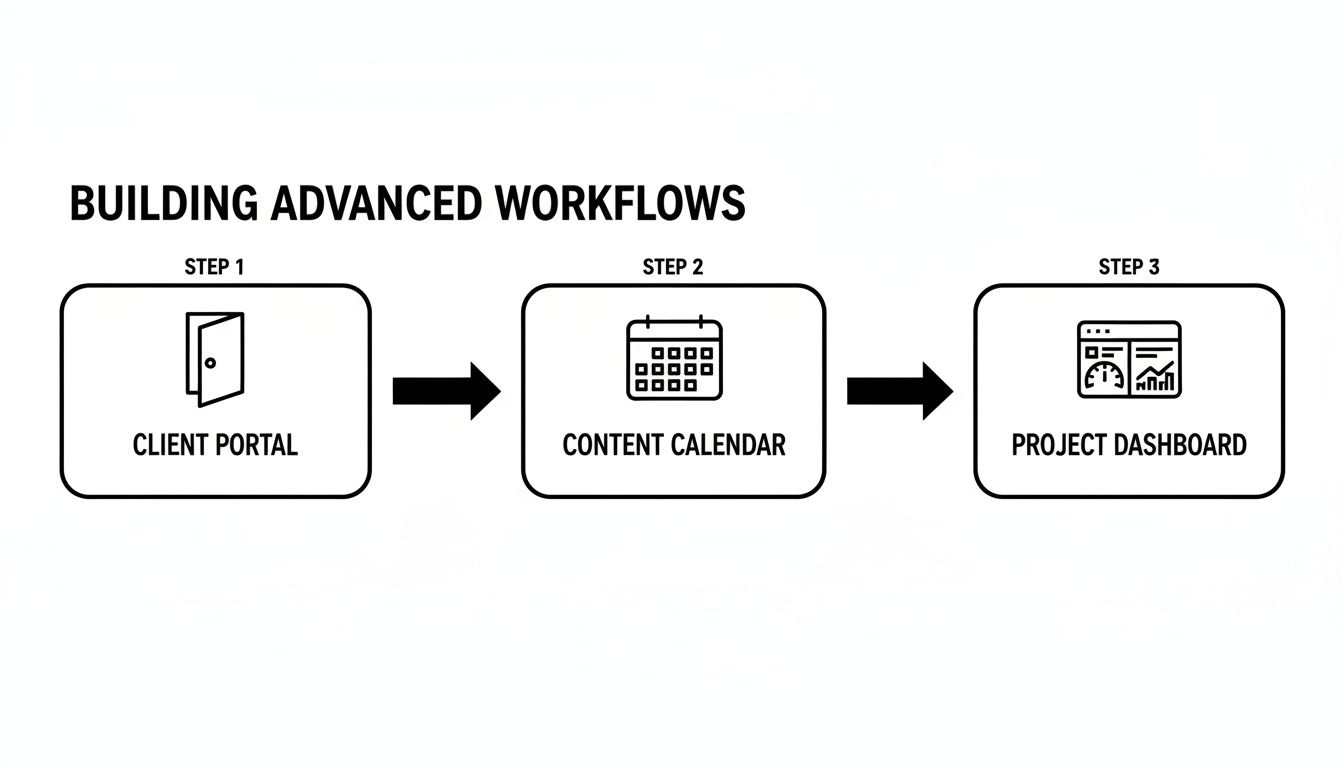 A diagram illustrating the steps for building advanced workflows: Client Portal, Content Calendar, and Project Dashboard.