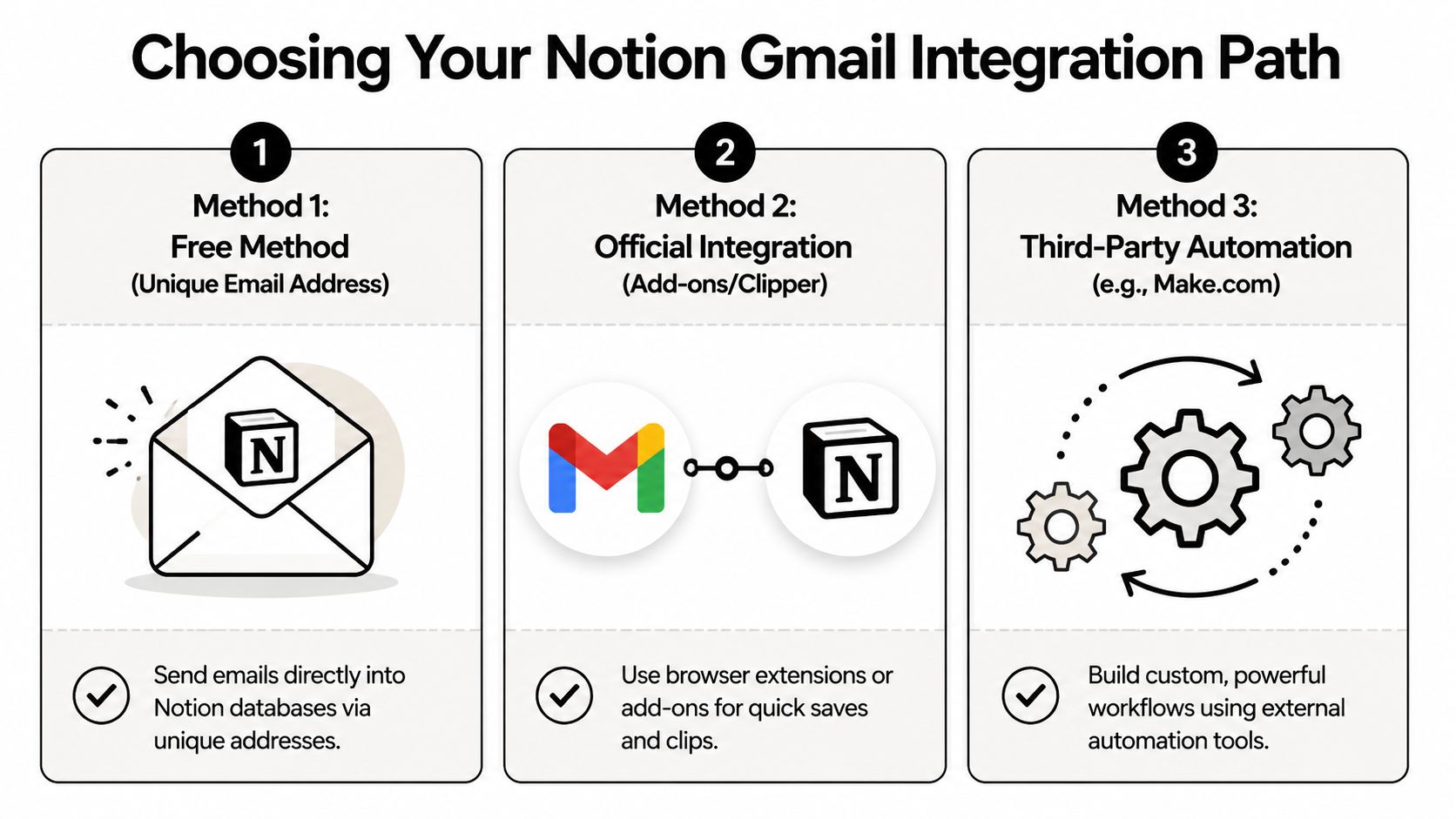 A visual guide illustrating three different methods to integrate Gmail with Notion for improved workflow automation.