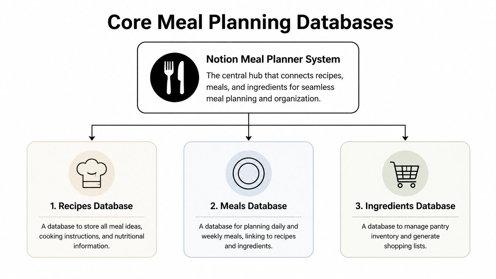 A diagram illustrating the Notion Meal Planner system and its three core databases: Recipes, Meals, and Ingredients.