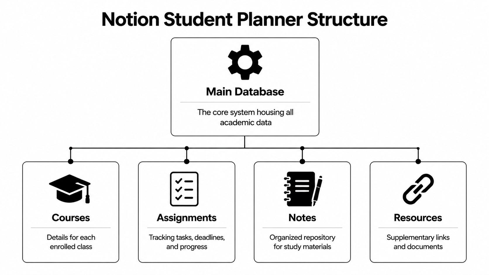 A diagram illustrating the Notion student planner structure with a main database connected to courses, assignments, notes, and resources.