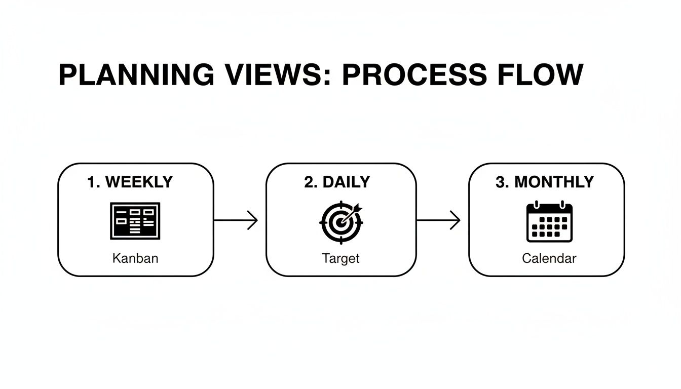 Process flow diagram showing weekly Kanban, daily target, and monthly calendar planning views.