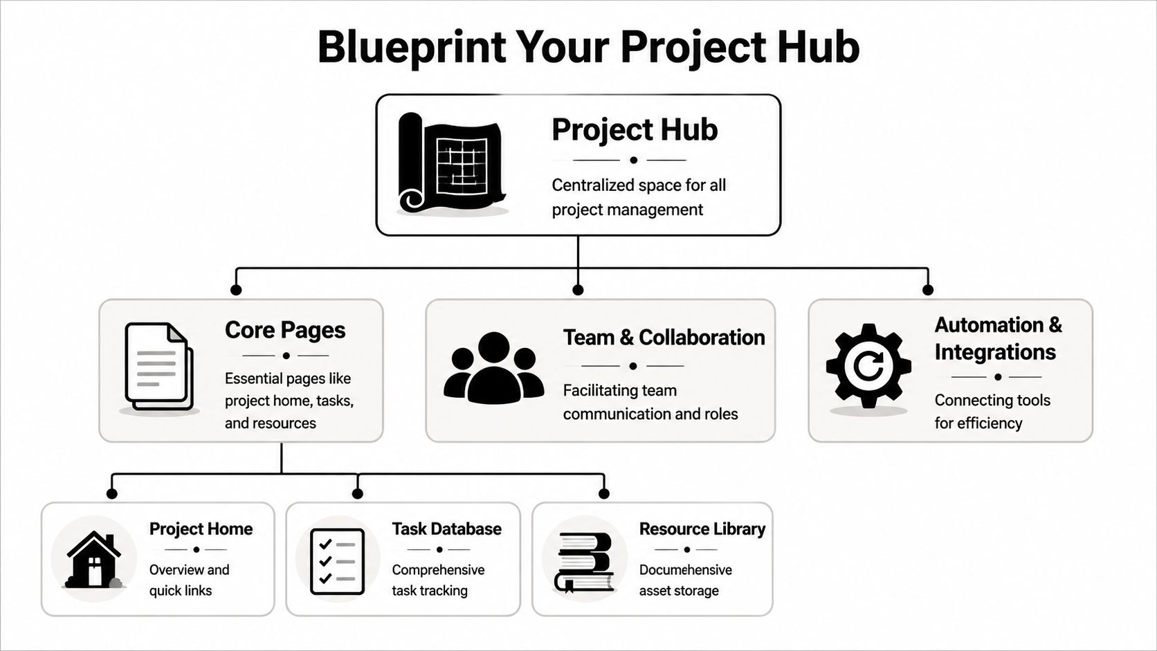 An organizational flowchart illustrating the structure and components for building an effective project management hub.