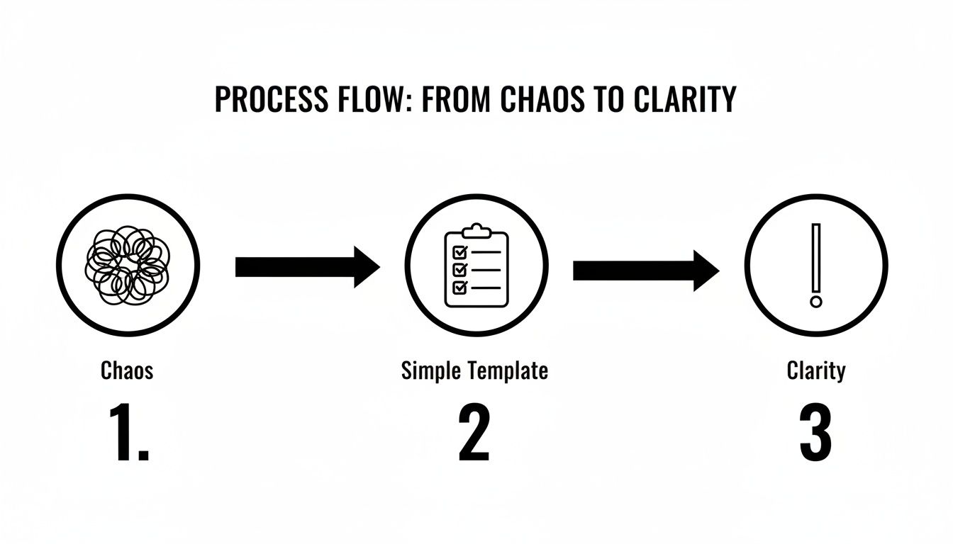 A process flow diagram illustrating the journey from chaos to clarity using a simple template.