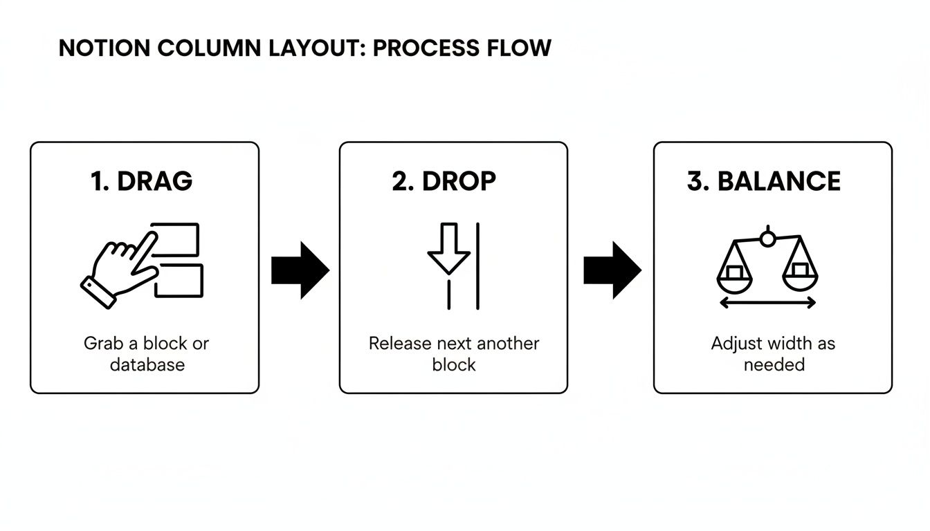 A three-step process shows how to create a column layout in Notion: drag, drop, and balance widths.