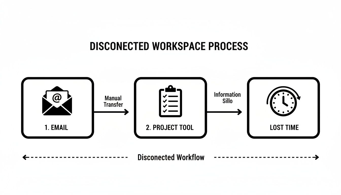 Diagram showing a disconnected workspace process: email, manual transfer to project tool, information silos, leading to lost time.
