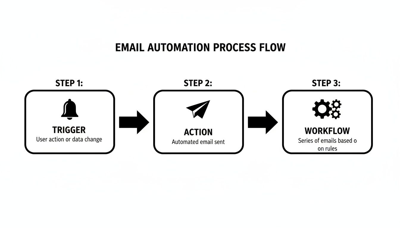 Diagram illustrating the three steps of an email automation process: trigger, action, and workflow.