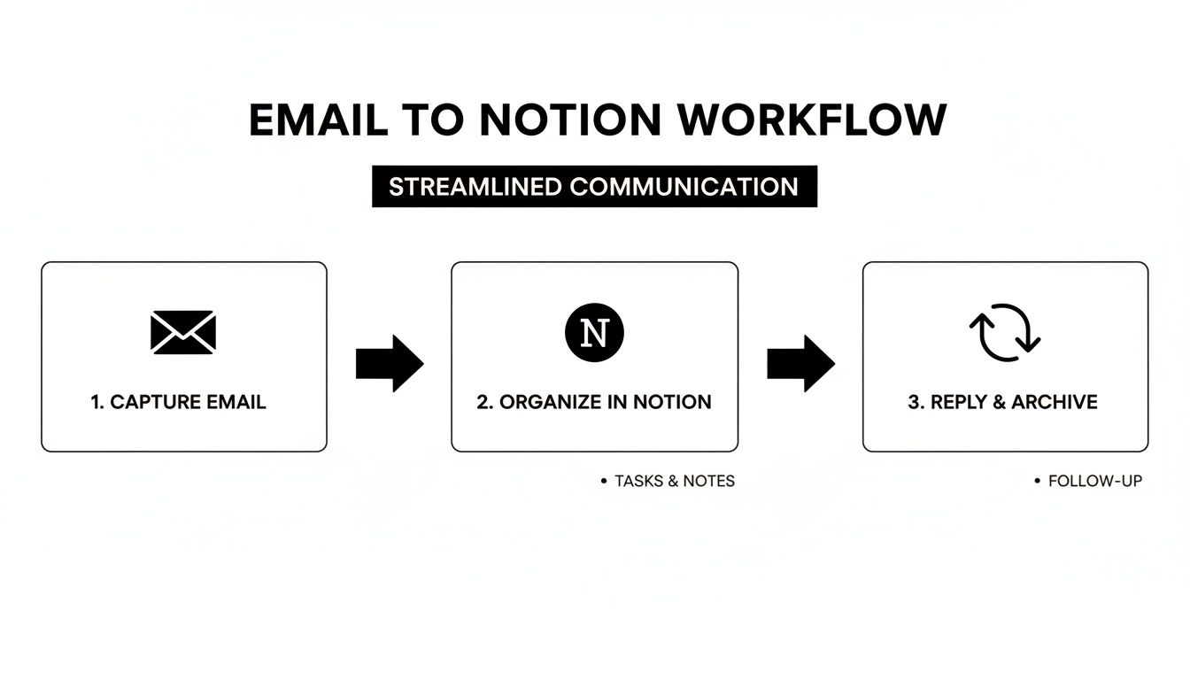 A workflow diagram illustrating email to Notion process for streamlined communication, covering capture, organization, and reply.